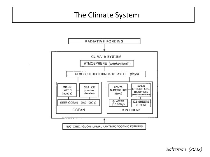 The Climate System Saltzman (2002) 