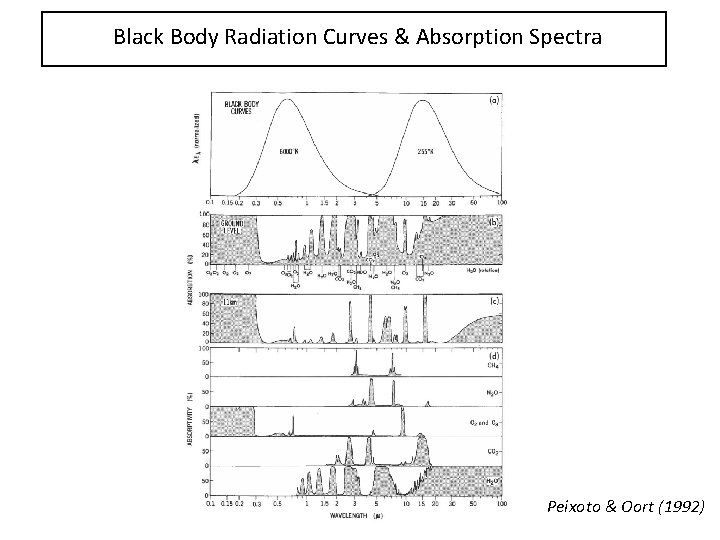 Black Body Radiation Curves & Absorption Spectra Peixoto & Oort (1992) 