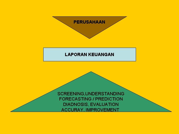 PERUSAHAAN LAPORAN KEUANGAN SCREENING, UNDERSTANDING FORECASTING / PREDICTION DIADNOSIS, EVALUATION ACCURAY, IMPROVEMENT 