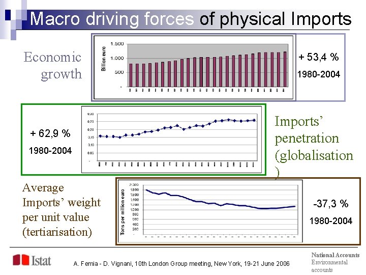 Macro driving forces of physical Imports Economic growth + 53, 4 % 1980 -2004