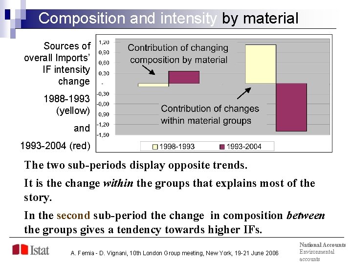 Composition and intensity by material Sources of overall Imports’ IF intensity change 1988 -1993