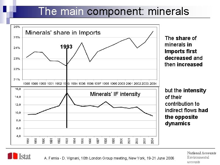The main component: minerals The share of minerals in Imports first decreased and then