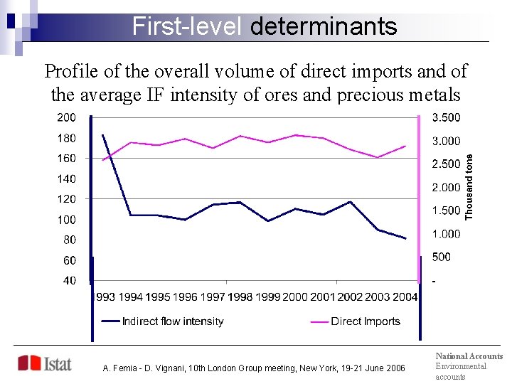 First-level determinants Profile of the overall volume of direct imports and of the average