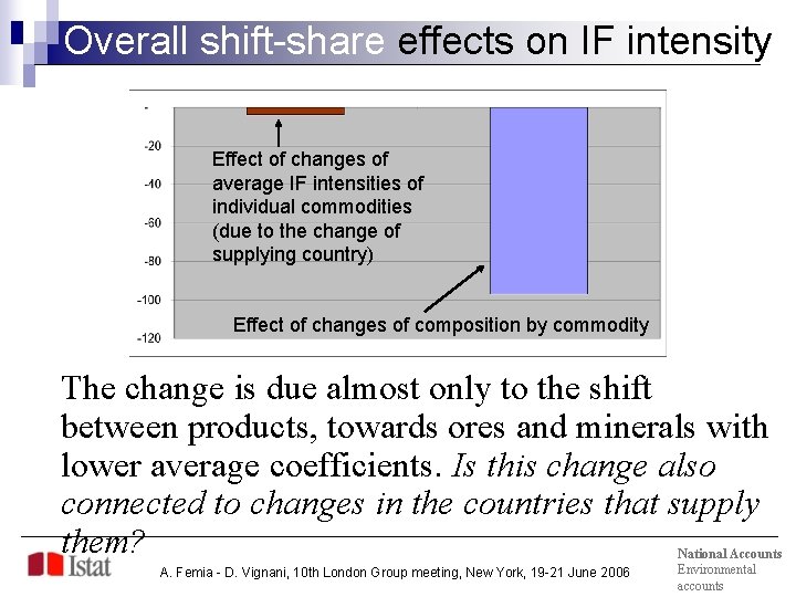 Overall shift-share effects on IF intensity Effect of changes of average IF intensities of