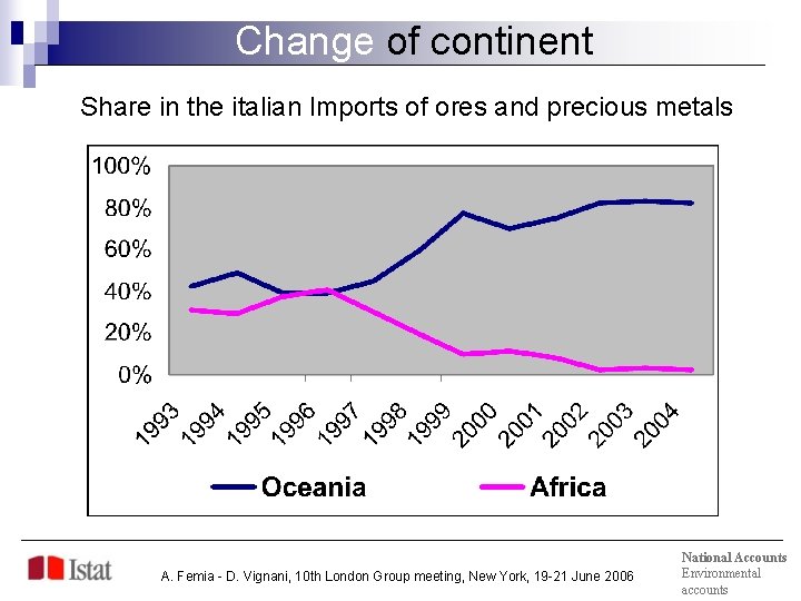 Change of continent Share in the italian Imports of ores and precious metals A.