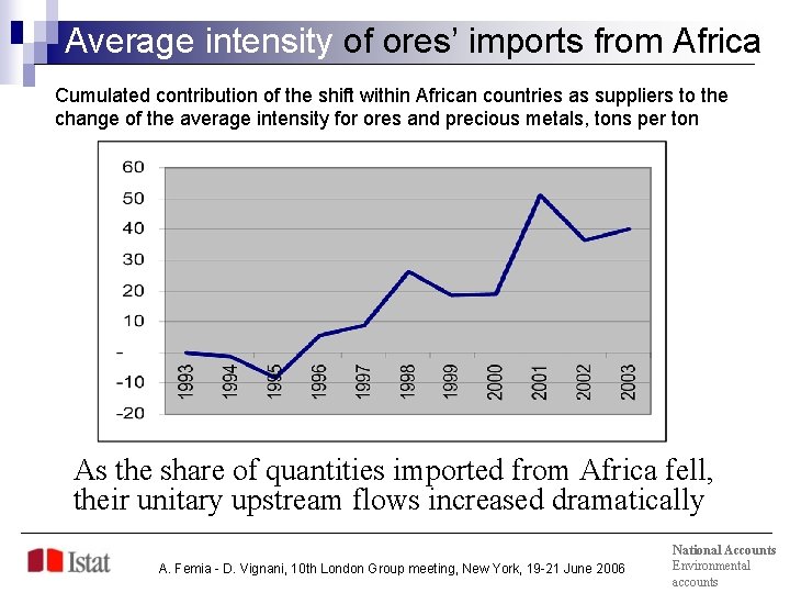 Average intensity of ores’ imports from Africa Cumulated contribution of the shift within African