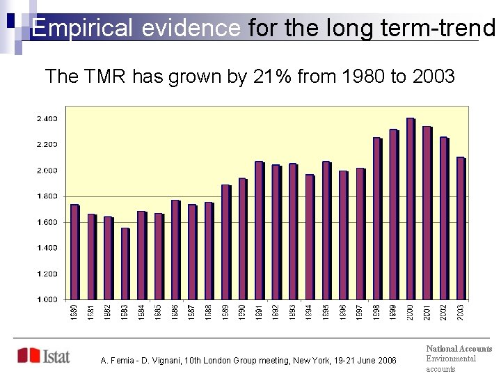 Empirical evidence for the long term-trend The TMR has grown by 21% from 1980
