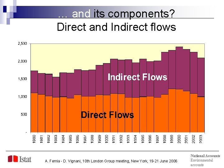 … and its components? Direct and Indirect flows A. Femia - D. Vignani, 10