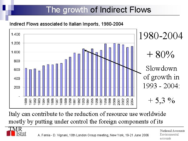 The growth of Indirect Flows associated to Italian Imports, 1980 -2004 + 80% Slowdown