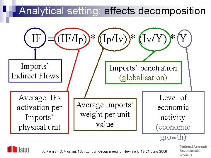 Analytical setting: effects decomposition IF (IF/Ip) * (Ip/Iv) * (Iv/Y) * Y Imports’ Indirect