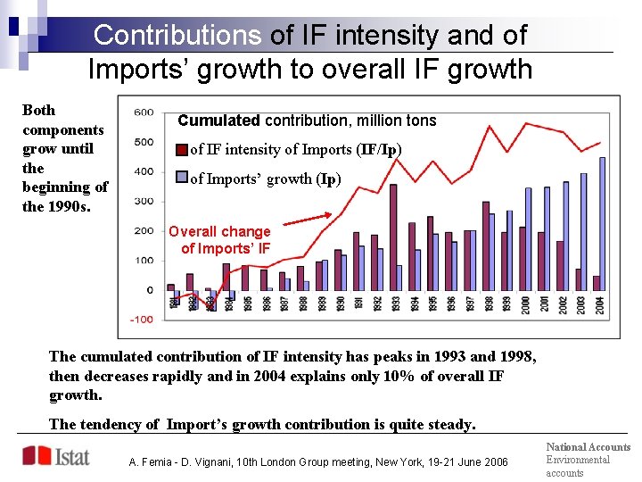 Contributions of IF intensity and of Imports’ growth to overall IF growth Both components