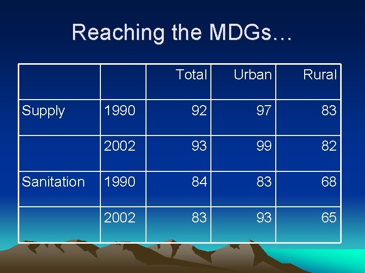 Reaching the MDGs… Supply Sanitation Total Urban Rural 1990 92 97 83 2002 93