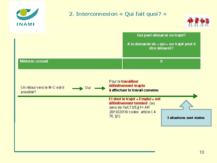 2. Interconnexion « Qui fait quoi? » Qui peut démarrer un trajet? A la