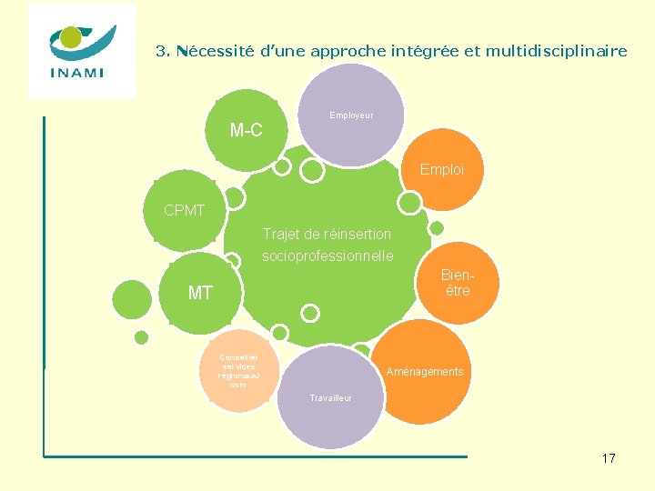 3. Nécessité d’une approche intégrée et multidisciplinaire Employeur M-C Emploi CPMT Trajet de réinsertion