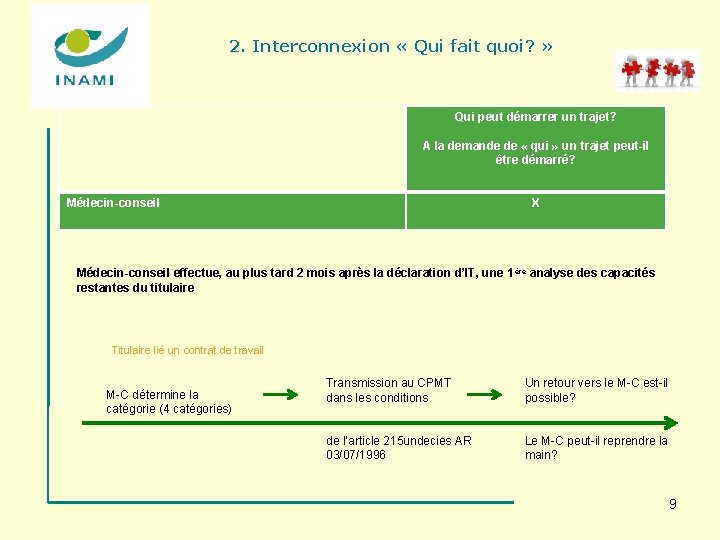 2. Interconnexion « Qui fait quoi? » Qui peut démarrer un trajet? A la