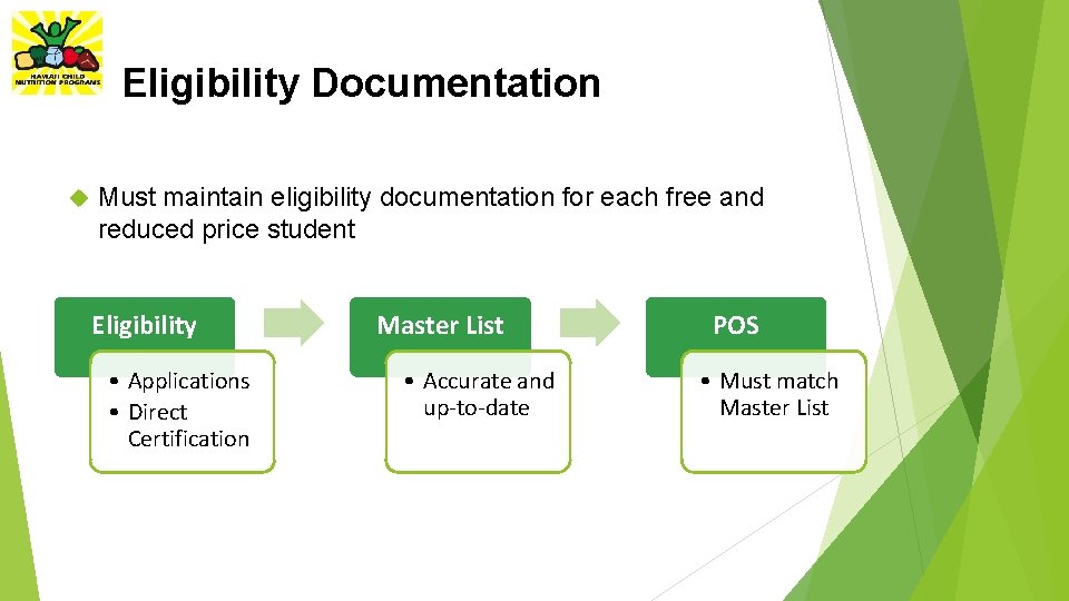 Eligibility Documentation Must maintain eligibility documentation for each free and reduced price student Eligibility