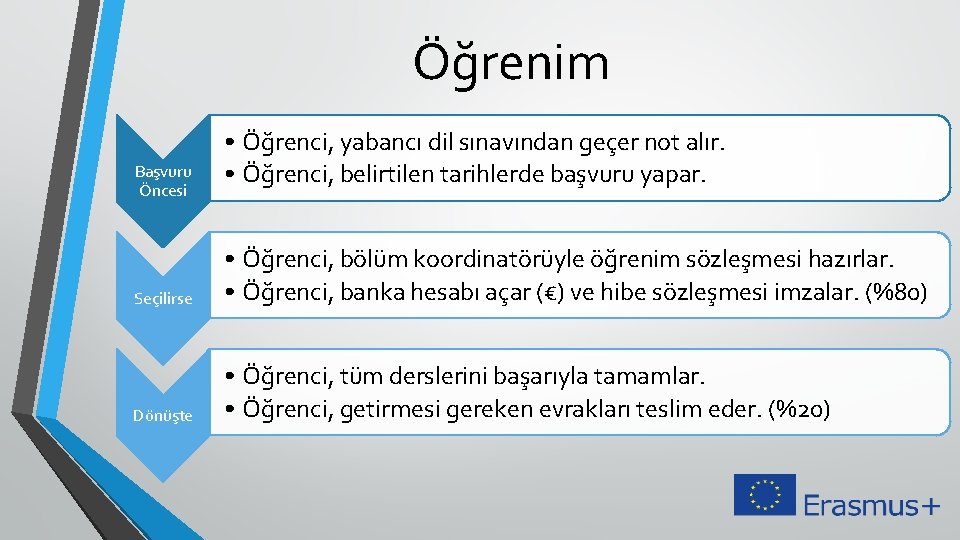 Öğrenim Başvuru Öncesi • Öğrenci, yabancı dil sınavından geçer not alır. • Öğrenci, belirtilen