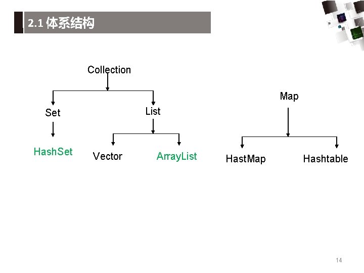 2. 1 体系结构 Collection Map List Set Hash. Set Vector Array. List Hast. Map