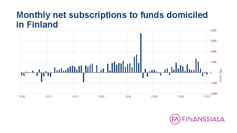 Monthly net subscriptions to funds domiciled in Finland 4 000 3 000 2 000