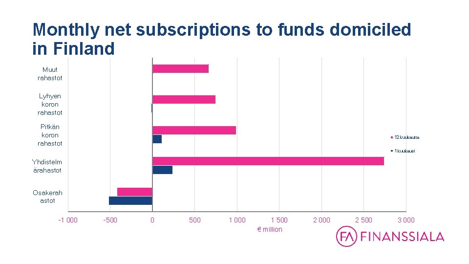 Monthly net subscriptions to funds domiciled in Finland Muut rahastot Lyhyen koron rahastot Pitkän