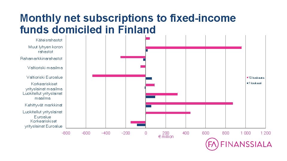 Monthly net subscriptions to fixed-income funds domiciled in Finland 31. 12. 1999 - 31.