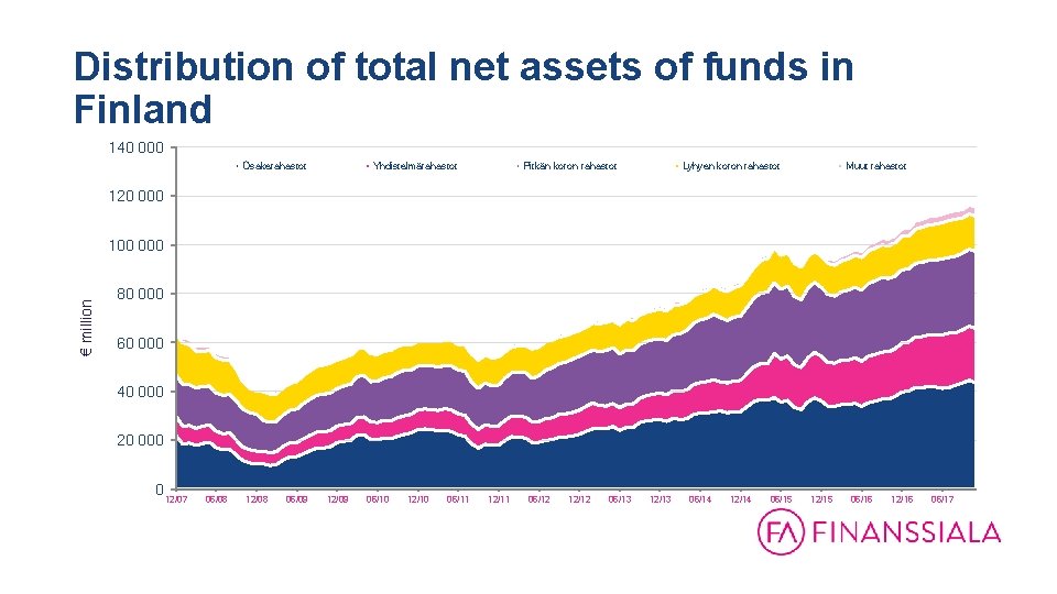 Distribution of total net assets of funds in Finland 140 000 Osakerahastot Yhdistelmärahastot Pitkän
