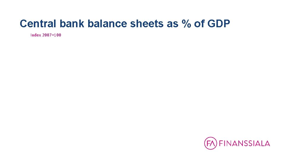 Central bank balance sheets as % of GDP Index 2007=100 