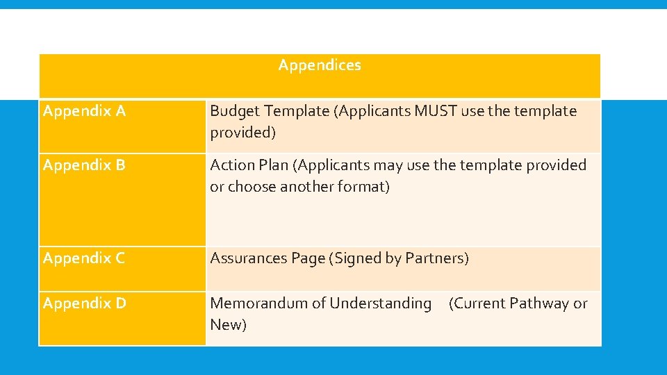 Appendices Appendix A Budget Template (Applicants MUST use the template provided) Appendix B Action