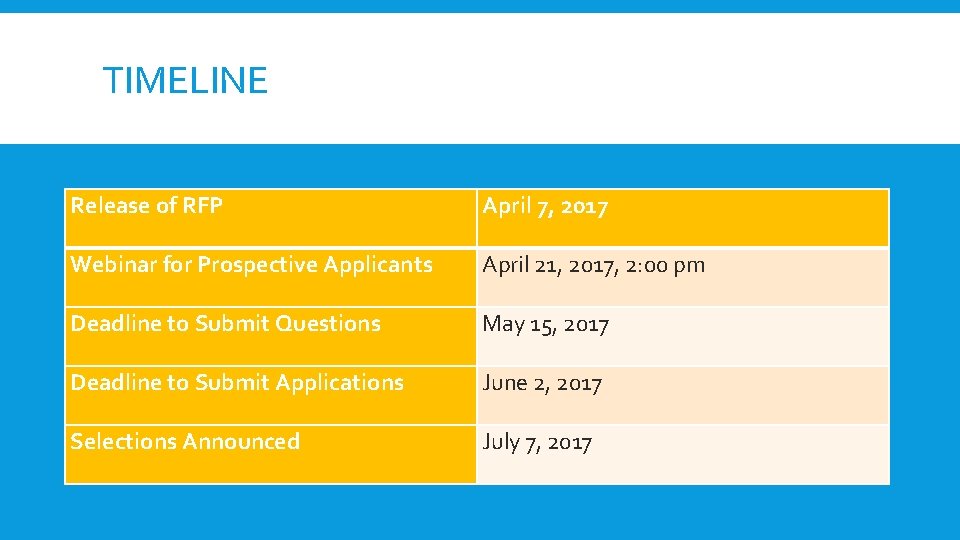 TIMELINE Release of RFP April 7, 2017 Webinar for Prospective Applicants April 21, 2017,