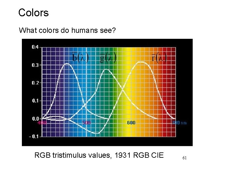 Colors What colors do humans see? RGB tristimulus values, 1931 RGB CIE 61 