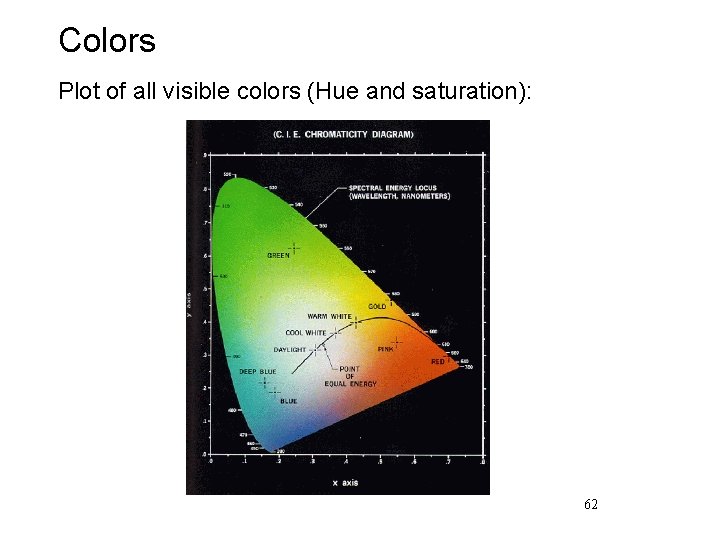 Colors Plot of all visible colors (Hue and saturation): 62 