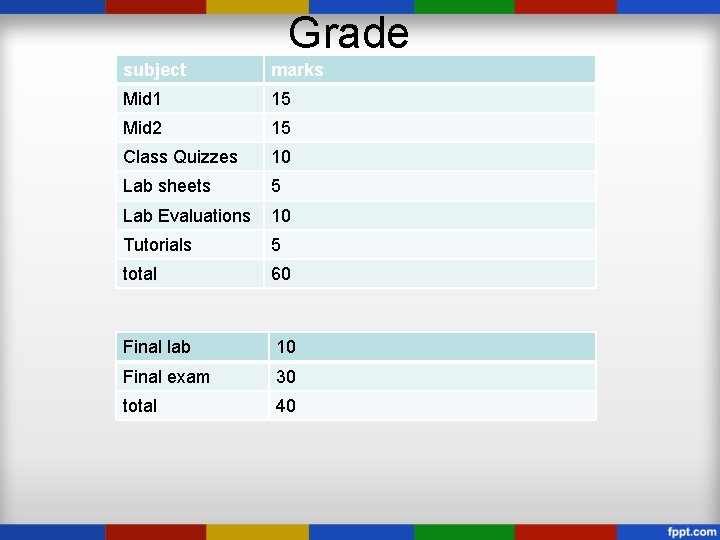 Grade subject marks Mid 1 15 Mid 2 15 Class Quizzes 10 Lab sheets