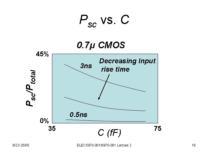 Psc vs. C 45% 0. 7μ CMOS Psc/Ptotal 3 ns 0% 35 8/23 -25/05