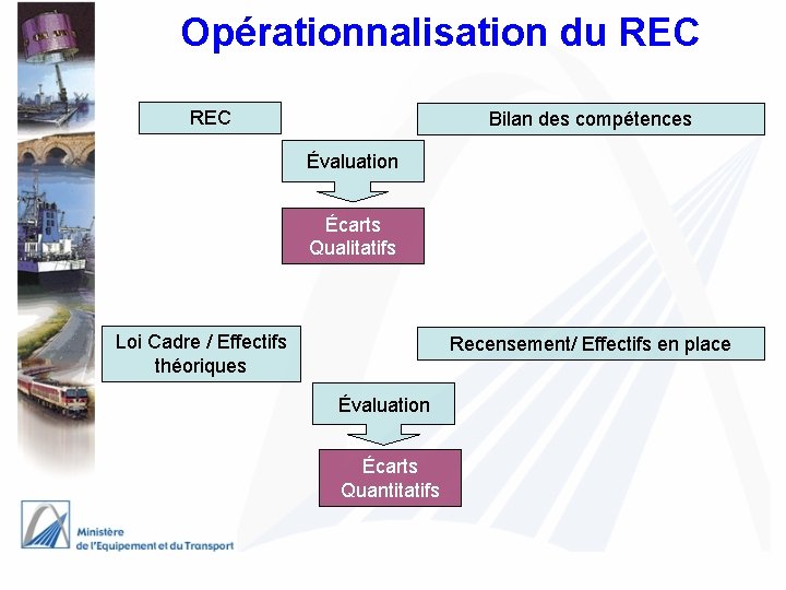 Opérationnalisation du REC Bilan des compétences Évaluation Écarts Qualitatifs Loi Cadre / Effectifs théoriques