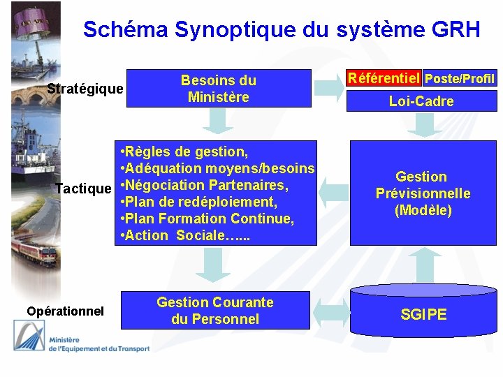 Schéma Synoptique du système GRH Stratégique Besoins du Ministère • Règles de gestion, •