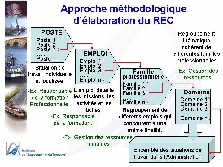 Approche méthodologique d’élaboration du REC POSTE Poste 1 Poste 2 Poste 3 …. .