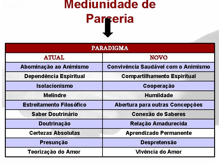 Mediunidade de Parceria PARADIGMA ATUAL NOVO Abominação ao Animismo Convivência Saudável com o Animismo