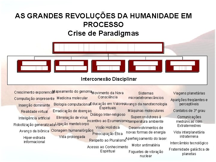 AS GRANDES REVOLUÇÕES DA HUMANIDADE EM PROCESSO Crise de Paradigmas Interconexão Disciplinar Mapeamento do