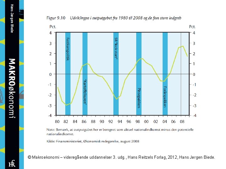 © Makroøkonomi – videregående uddannelser 3. udg. , Hans Reitzels Forlag, 2012, Hans Jørgen