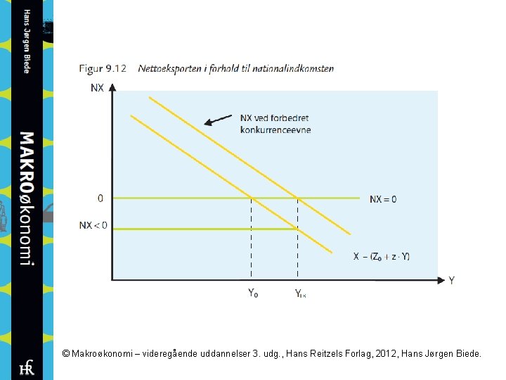 © Makroøkonomi – videregående uddannelser 3. udg. , Hans Reitzels Forlag, 2012, Hans Jørgen