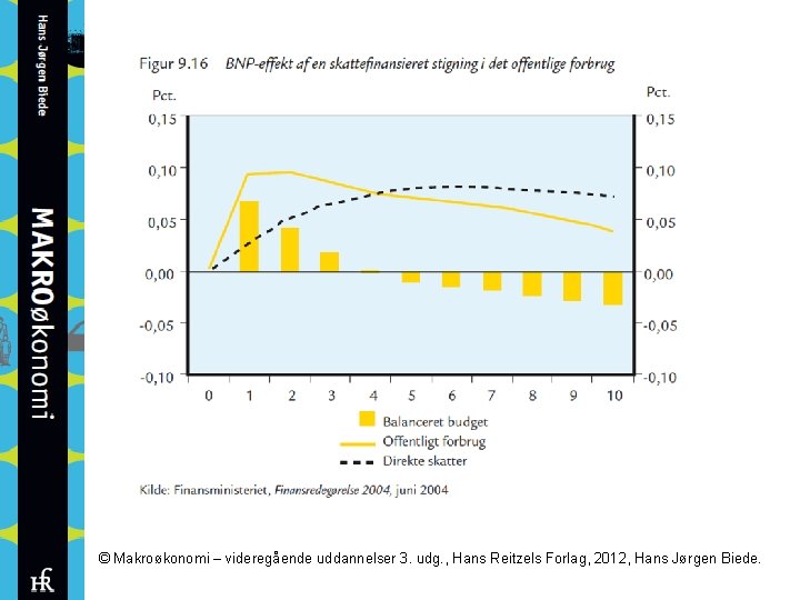 © Makroøkonomi – videregående uddannelser 3. udg. , Hans Reitzels Forlag, 2012, Hans Jørgen
