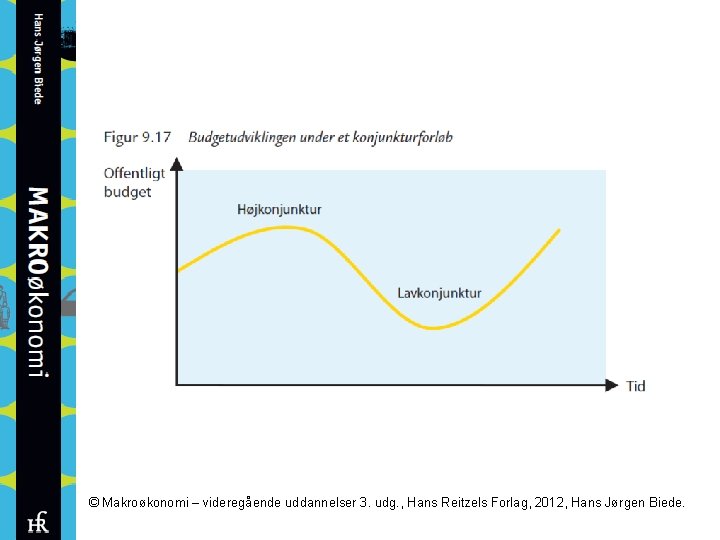 © Makroøkonomi – videregående uddannelser 3. udg. , Hans Reitzels Forlag, 2012, Hans Jørgen