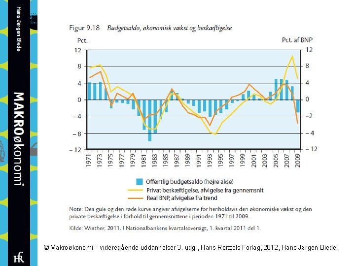 © Makroøkonomi – videregående uddannelser 3. udg. , Hans Reitzels Forlag, 2012, Hans Jørgen