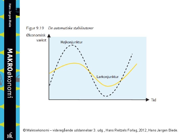 © Makroøkonomi – videregående uddannelser 3. udg. , Hans Reitzels Forlag, 2012, Hans Jørgen