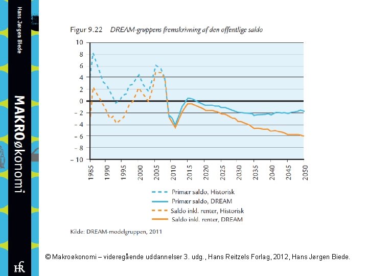 © Makroøkonomi – videregående uddannelser 3. udg. , Hans Reitzels Forlag, 2012, Hans Jørgen
