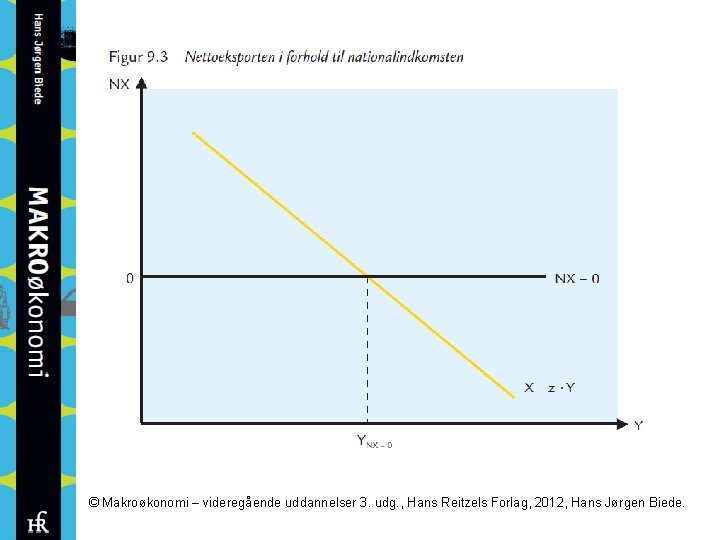 © Makroøkonomi – videregående uddannelser 3. udg. , Hans Reitzels Forlag, 2012, Hans Jørgen