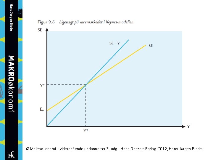 © Makroøkonomi – videregående uddannelser 3. udg. , Hans Reitzels Forlag, 2012, Hans Jørgen