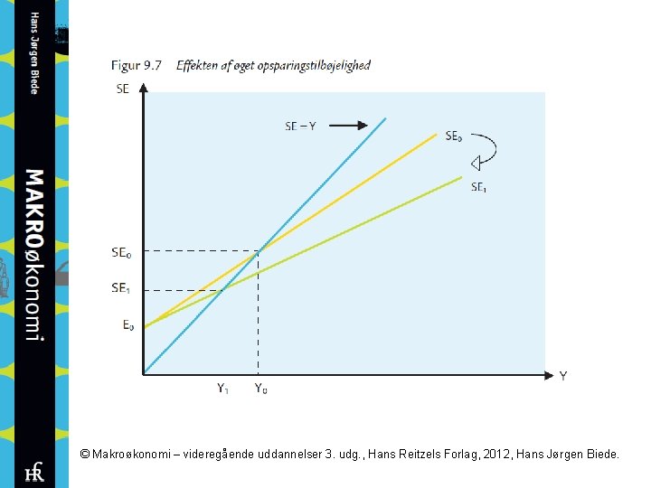 © Makroøkonomi – videregående uddannelser 3. udg. , Hans Reitzels Forlag, 2012, Hans Jørgen