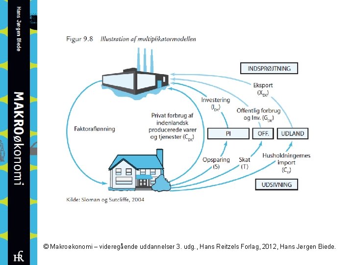 © Makroøkonomi – videregående uddannelser 3. udg. , Hans Reitzels Forlag, 2012, Hans Jørgen