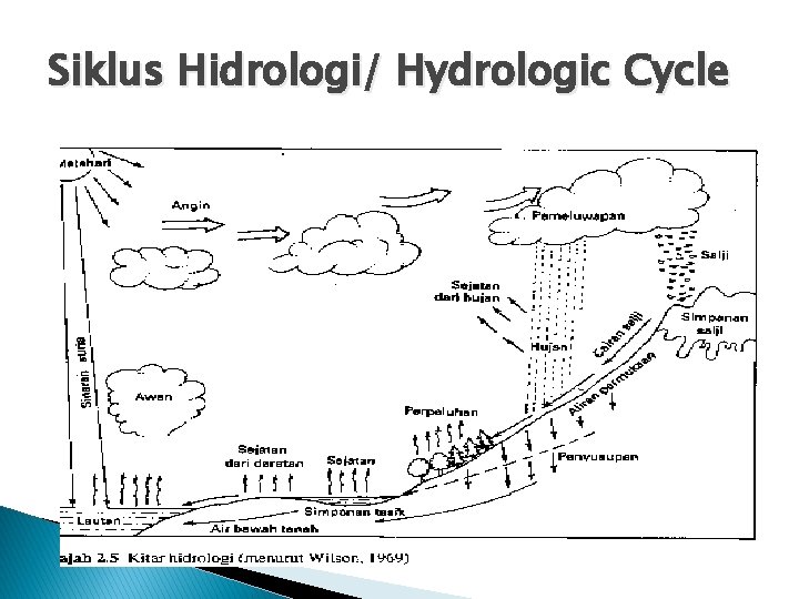 Siklus Hidrologi/ Hydrologic Cycle 